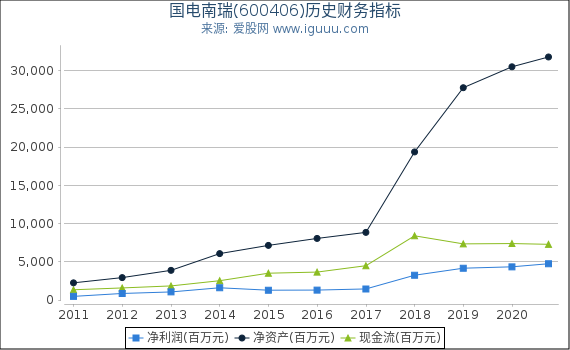 国电南瑞(600406)股东权益比率、固定资产比率等历史财务指标图 国电南瑞(600406)股东权益比率、固定资产比率等历史财务指标图