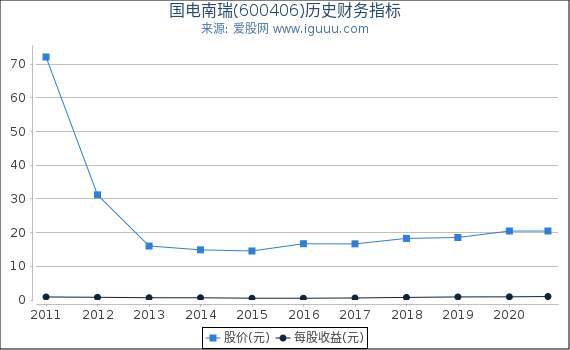 国电南瑞(600406)股东权益比率、固定资产比率等历史财务指标图 国电南瑞(600406)股东权益比率、固定资产比率等历史财务指标图