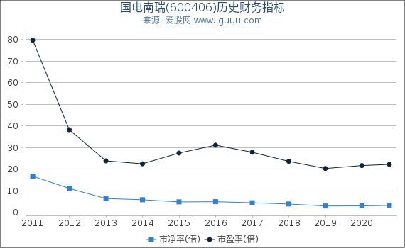国电南瑞(600406)股东权益比率、固定资产比率等历史财务指标图 国电南瑞(600406)股东权益比率、固定资产比率等历史财务指标图