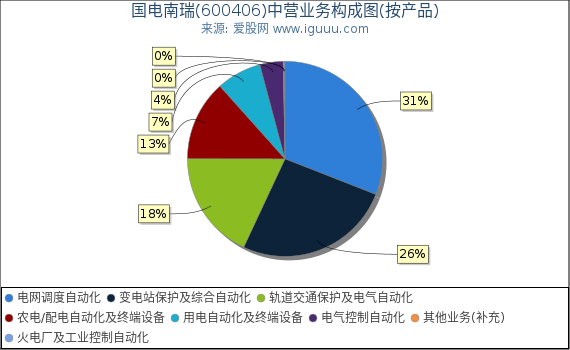 国电南瑞(600406)主营业务构成图(按产品) 国电南瑞(600406)主营业务构成图(按产品)