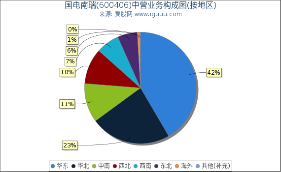 国电南瑞(600406)主营业务构成图(按地区) 国电南瑞(600406)主营业务构成图(按地区)