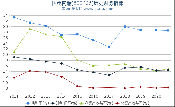 国电南瑞(600406)股东权益比率、固定资产比率等历史财务指标图 国电南瑞(600406)股东权益比率、固定资产比率等历史财务指标图