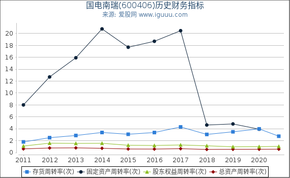 国电南瑞(600406)股东权益比率、固定资产比率等历史财务指标图 国电南瑞(600406)股东权益比率、固定资产比率等历史财务指标图