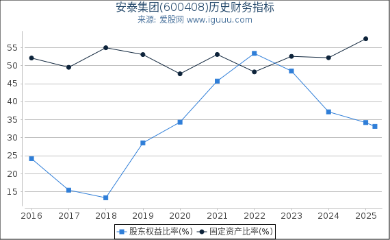 安泰集团(600408)股东权益比率、固定资产比率等历史财务指标图