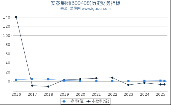 安泰集团(600408)股东权益比率、固定资产比率等历史财务指标图