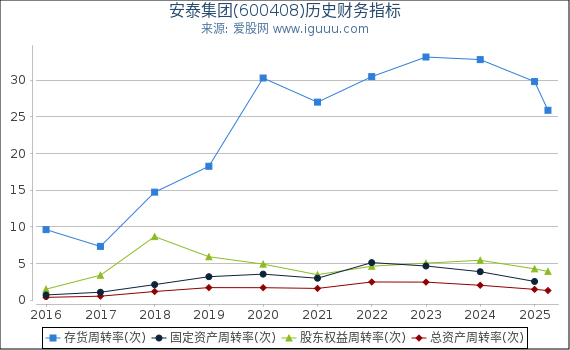 安泰集团(600408)股东权益比率、固定资产比率等历史财务指标图