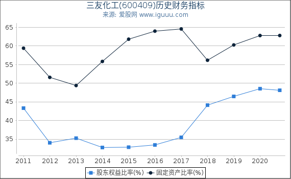 三友化工(600409)股东权益比率、固定资产比率等历史财务指标图 三友化工(600409)股东权益比率、固定资产比率等历史财务指标图