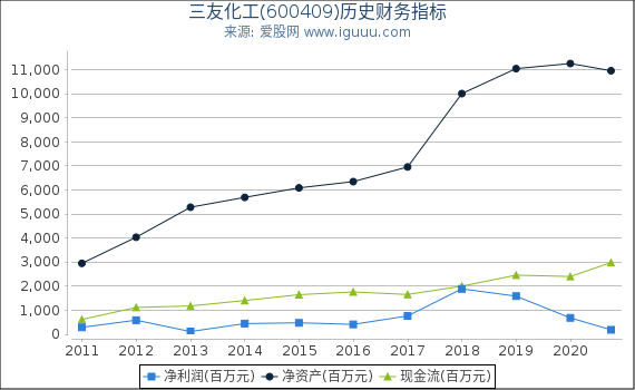 三友化工(600409)股东权益比率、固定资产比率等历史财务指标图 三友化工(600409)股东权益比率、固定资产比率等历史财务指标图