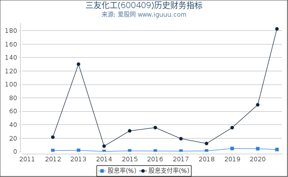 三友化工(600409)股东权益比率、固定资产比率等历史财务指标图 三友化工(600409)股东权益比率、固定资产比率等历史财务指标图