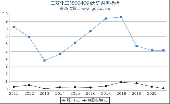 三友化工(600409)股东权益比率、固定资产比率等历史财务指标图 三友化工(600409)股东权益比率、固定资产比率等历史财务指标图