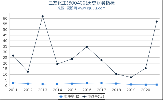 三友化工(600409)股东权益比率、固定资产比率等历史财务指标图 三友化工(600409)股东权益比率、固定资产比率等历史财务指标图