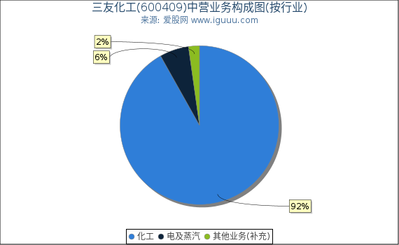 三友化工(600409)主营业务构成图(按行业) 三友化工(600409)主营业务构成图(按行业)