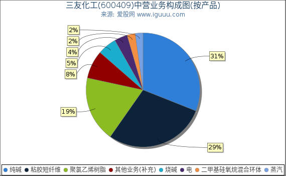 三友化工(600409)主营业务构成图(按产品) 三友化工(600409)主营业务构成图(按产品)