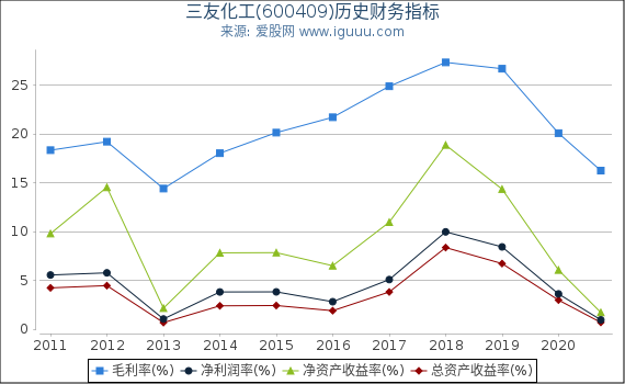 三友化工(600409)股东权益比率、固定资产比率等历史财务指标图 三友化工(600409)股东权益比率、固定资产比率等历史财务指标图