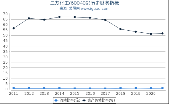 三友化工(600409)股东权益比率、固定资产比率等历史财务指标图 三友化工(600409)股东权益比率、固定资产比率等历史财务指标图