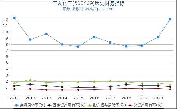 三友化工(600409)股东权益比率、固定资产比率等历史财务指标图 三友化工(600409)股东权益比率、固定资产比率等历史财务指标图