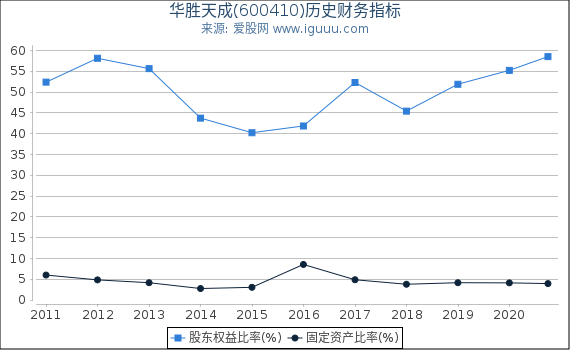 华胜天成(600410)股东权益比率、固定资产比率等历史财务指标图 华胜天成(600410)股东权益比率、固定资产比率等历史财务指标图