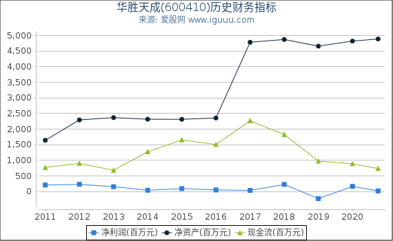 华胜天成(600410)股东权益比率、固定资产比率等历史财务指标图 华胜天成(600410)股东权益比率、固定资产比率等历史财务指标图