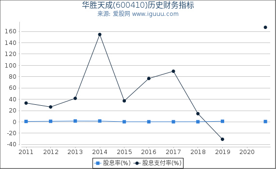 华胜天成(600410)股东权益比率、固定资产比率等历史财务指标图 华胜天成(600410)股东权益比率、固定资产比率等历史财务指标图