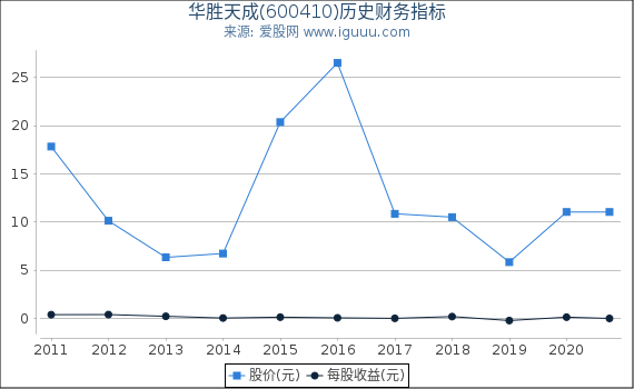 华胜天成(600410)股东权益比率、固定资产比率等历史财务指标图 华胜天成(600410)股东权益比率、固定资产比率等历史财务指标图
