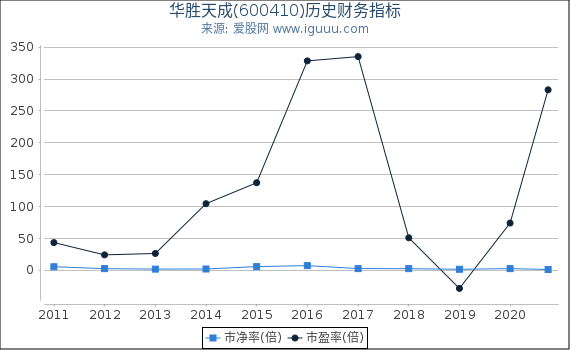 华胜天成(600410)股东权益比率、固定资产比率等历史财务指标图 华胜天成(600410)股东权益比率、固定资产比率等历史财务指标图