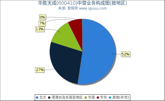 华胜天成(600410)主营业务构成图（按地区）