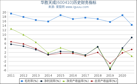 华胜天成(600410)股东权益比率、固定资产比率等历史财务指标图 华胜天成(600410)股东权益比率、固定资产比率等历史财务指标图