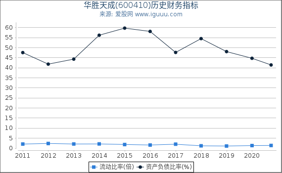 华胜天成(600410)股东权益比率、固定资产比率等历史财务指标图 华胜天成(600410)股东权益比率、固定资产比率等历史财务指标图