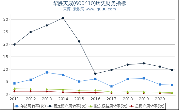 华胜天成(600410)股东权益比率、固定资产比率等历史财务指标图 华胜天成(600410)股东权益比率、固定资产比率等历史财务指标图