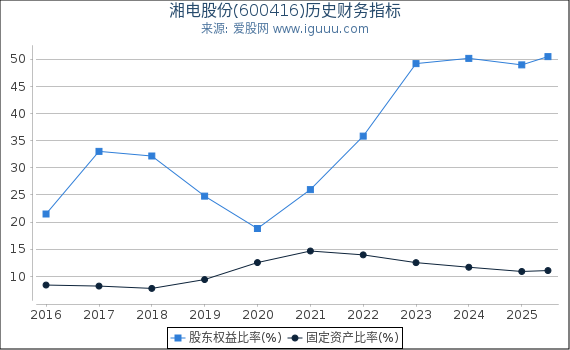 湘电股份(600416)股东权益比率、固定资产比率等历史财务指标图 湘电股份(600416)股东权益比率、固定资产比率等历史财务指标图