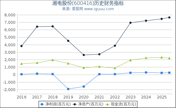 湘电股份(600416)股东权益比率、固定资产比率等历史财务指标图 湘电股份(600416)股东权益比率、固定资产比率等历史财务指标图