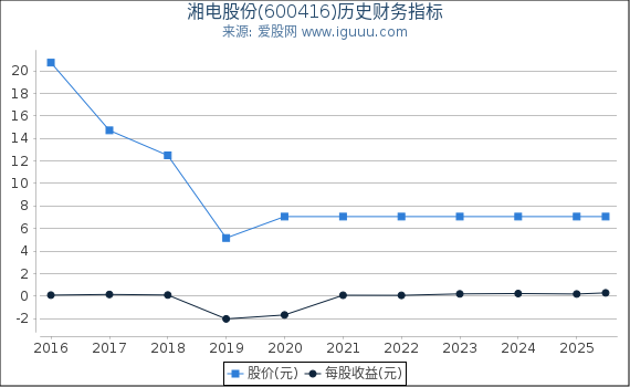 湘电股份(600416)股东权益比率、固定资产比率等历史财务指标图 湘电股份(600416)股东权益比率、固定资产比率等历史财务指标图