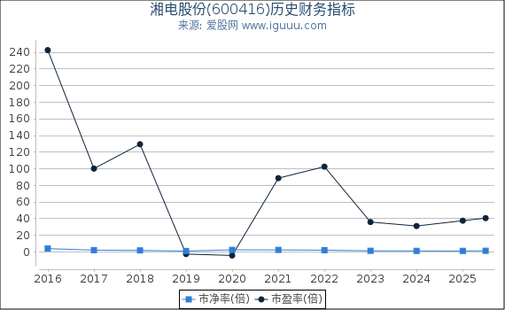 湘电股份(600416)股东权益比率、固定资产比率等历史财务指标图 湘电股份(600416)股东权益比率、固定资产比率等历史财务指标图