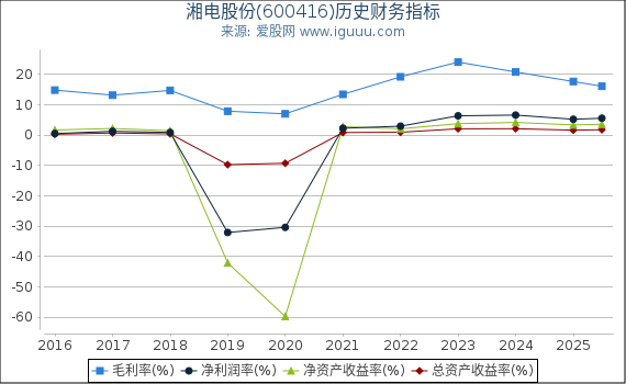 湘电股份(600416)股东权益比率、固定资产比率等历史财务指标图 湘电股份(600416)股东权益比率、固定资产比率等历史财务指标图