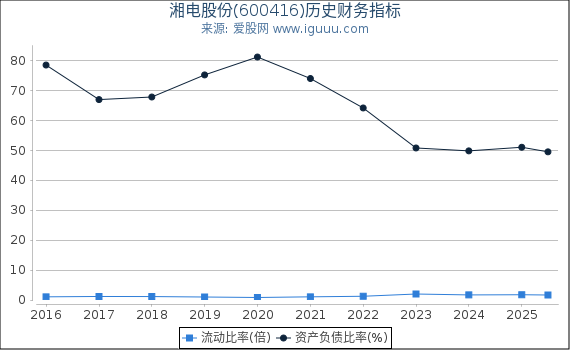 湘电股份(600416)股东权益比率、固定资产比率等历史财务指标图 湘电股份(600416)股东权益比率、固定资产比率等历史财务指标图