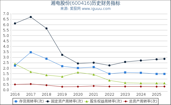 湘电股份(600416)股东权益比率、固定资产比率等历史财务指标图 湘电股份(600416)股东权益比率、固定资产比率等历史财务指标图