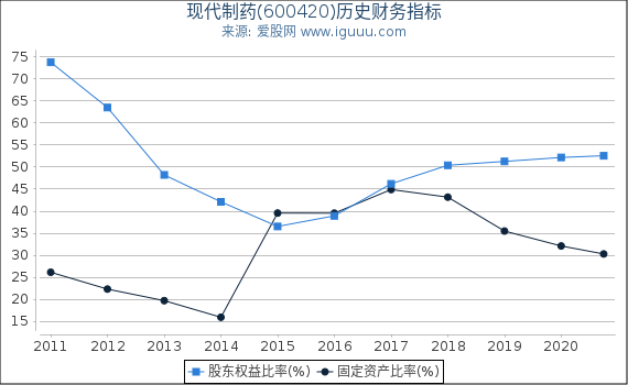 现代制药(600420)股东权益比率、固定资产比率等历史财务指标图 现代制药(600420)股东权益比率、固定资产比率等历史财务指标图