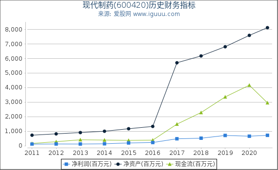 现代制药(600420)股东权益比率、固定资产比率等历史财务指标图 现代制药(600420)股东权益比率、固定资产比率等历史财务指标图