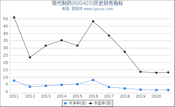 现代制药(600420)股东权益比率、固定资产比率等历史财务指标图 现代制药(600420)股东权益比率、固定资产比率等历史财务指标图