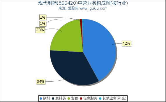 现代制药(600420)主营业务构成图(按行业) 现代制药(600420)主营业务构成图(按行业)