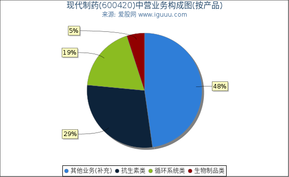 现代制药(600420)主营业务构成图(按产品) 现代制药(600420)主营业务构成图(按产品)