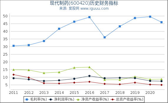 现代制药(600420)股东权益比率、固定资产比率等历史财务指标图 现代制药(600420)股东权益比率、固定资产比率等历史财务指标图