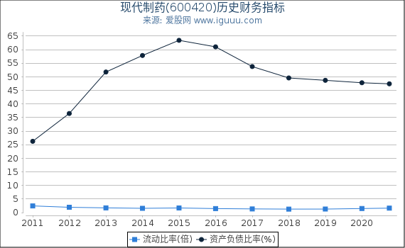 现代制药(600420)股东权益比率、固定资产比率等历史财务指标图 现代制药(600420)股东权益比率、固定资产比率等历史财务指标图