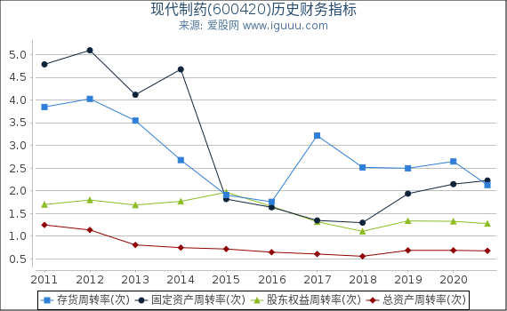 现代制药(600420)股东权益比率、固定资产比率等历史财务指标图 现代制药(600420)股东权益比率、固定资产比率等历史财务指标图