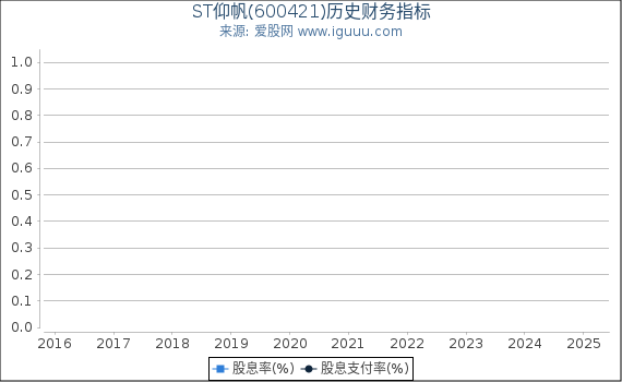 ST仰帆(600421)股东权益比率、固定资产比率等历史财务指标图