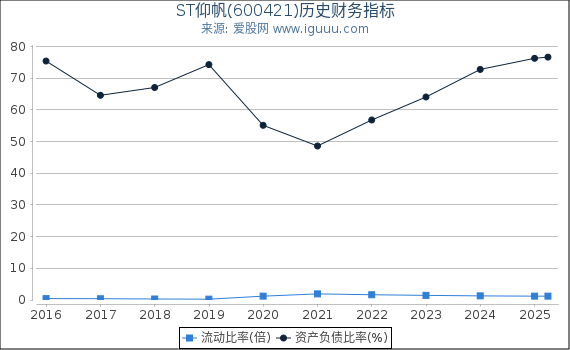 ST仰帆(600421)股东权益比率、固定资产比率等历史财务指标图