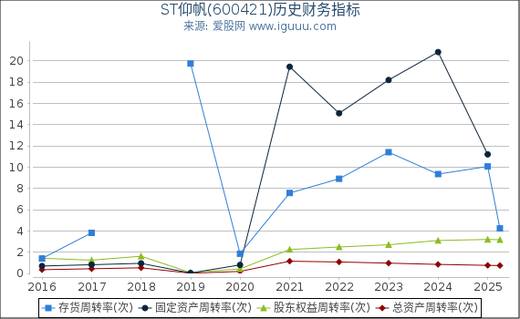 ST仰帆(600421)股东权益比率、固定资产比率等历史财务指标图