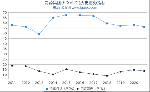昆药集团(600422)股东权益比率、固定资产比率等历史财务指标图 昆药集团(600422)股东权益比率、固定资产比率等历史财务指标图