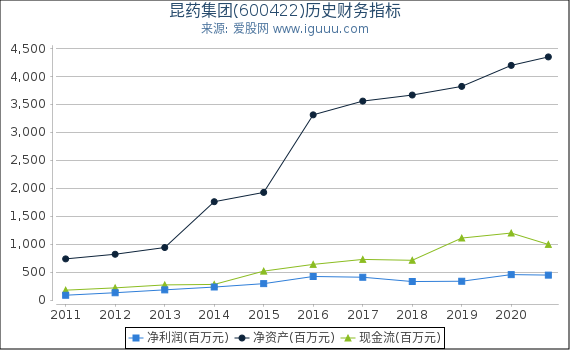 昆药集团(600422)股东权益比率、固定资产比率等历史财务指标图 昆药集团(600422)股东权益比率、固定资产比率等历史财务指标图