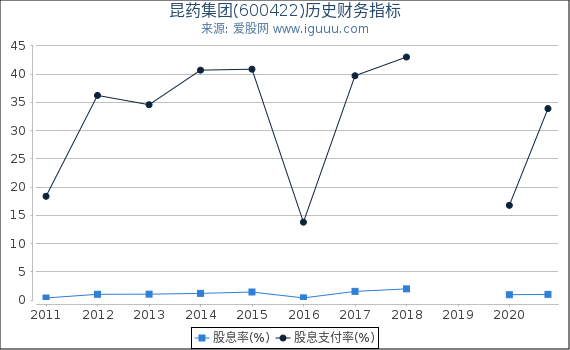 昆药集团(600422)股东权益比率、固定资产比率等历史财务指标图 昆药集团(600422)股东权益比率、固定资产比率等历史财务指标图